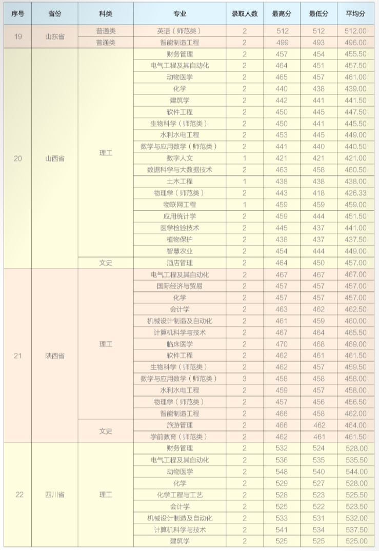 2024年招生分数线