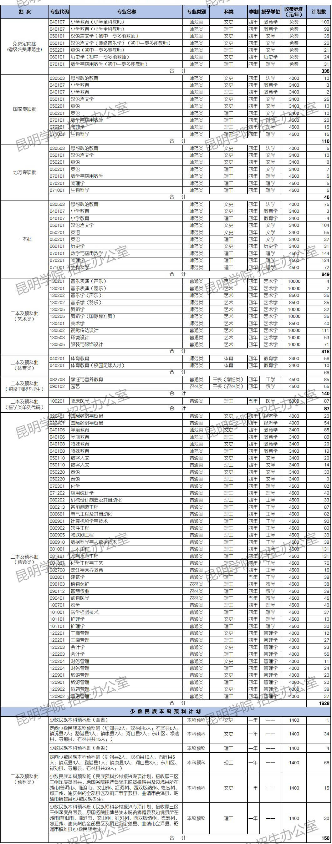 昆明学院2024年云南省本科招生计划表