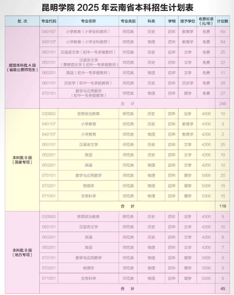 昆明学院2025年招生计划表
