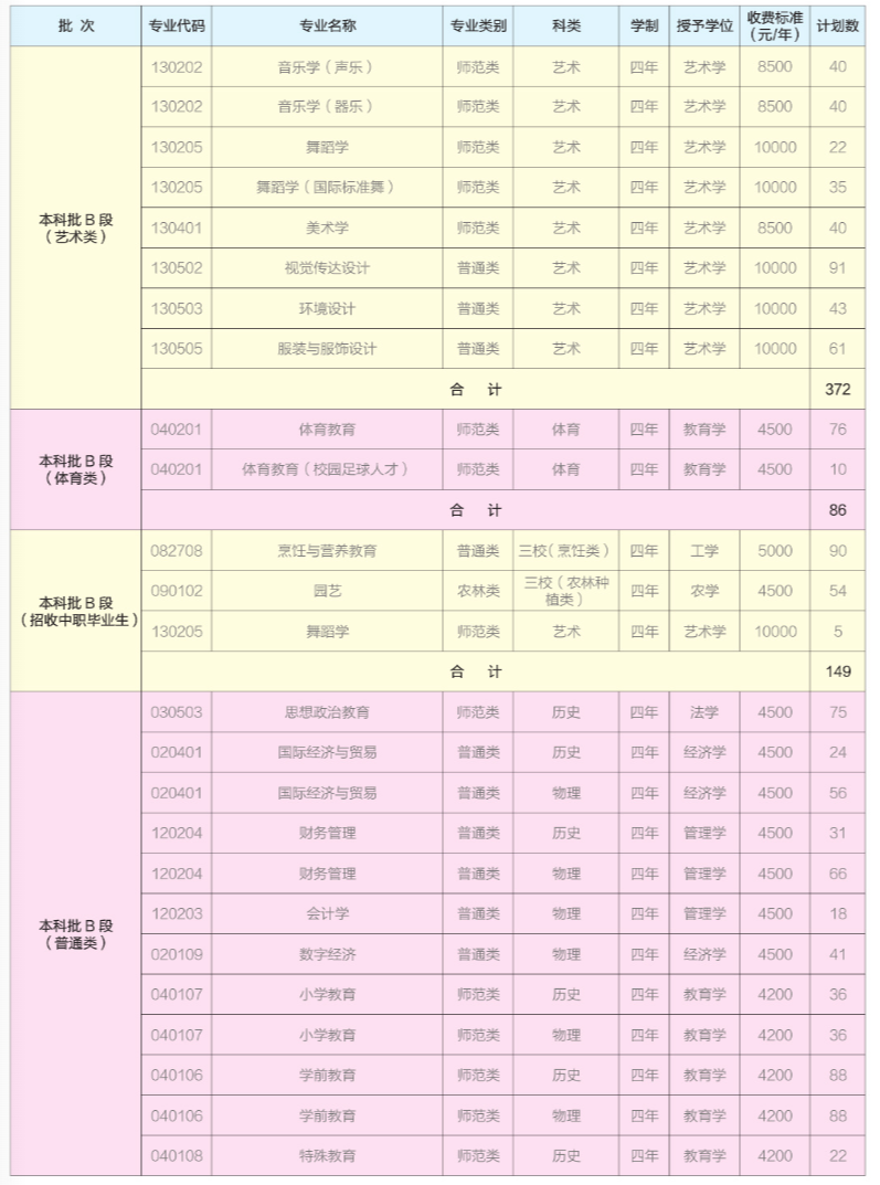 昆明学院2025年招生计划表
