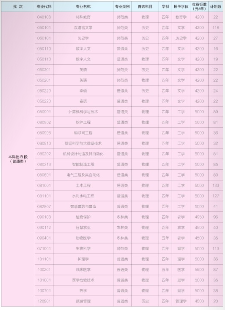 昆明学院2025年招生计划表