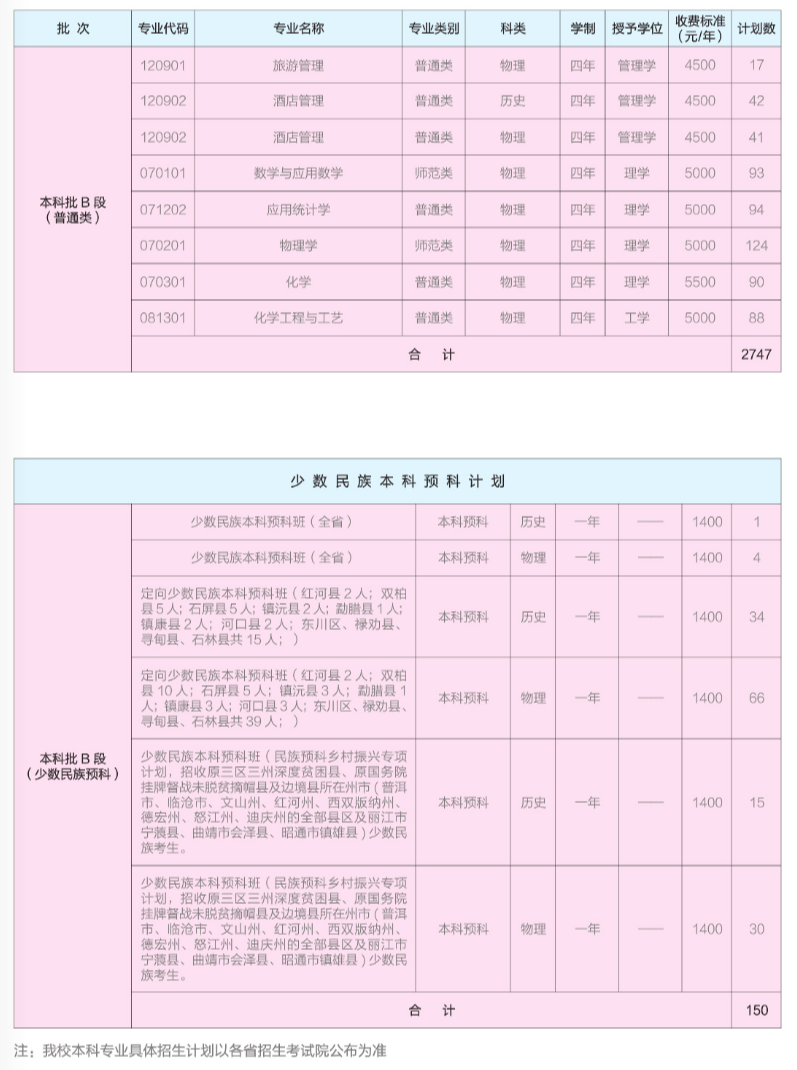 昆明学院2025年招生计划表