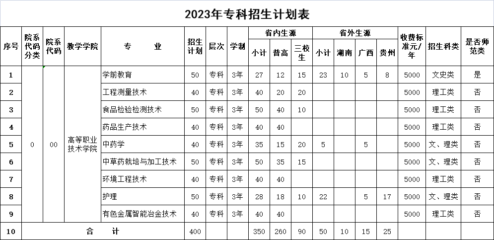 文山学院-2023年专科招生计划表