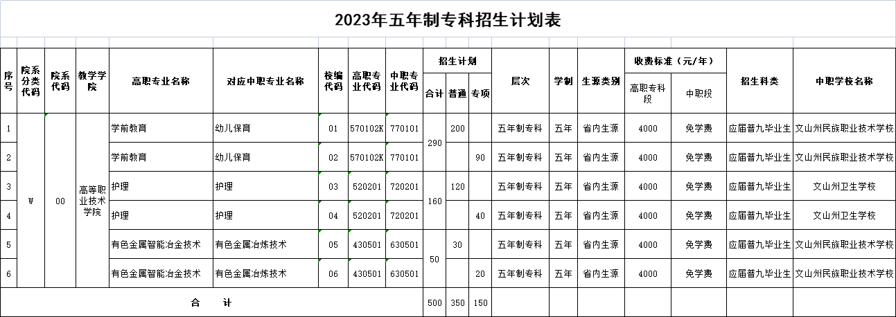 文山学院-2023年五年制专科招生计划表