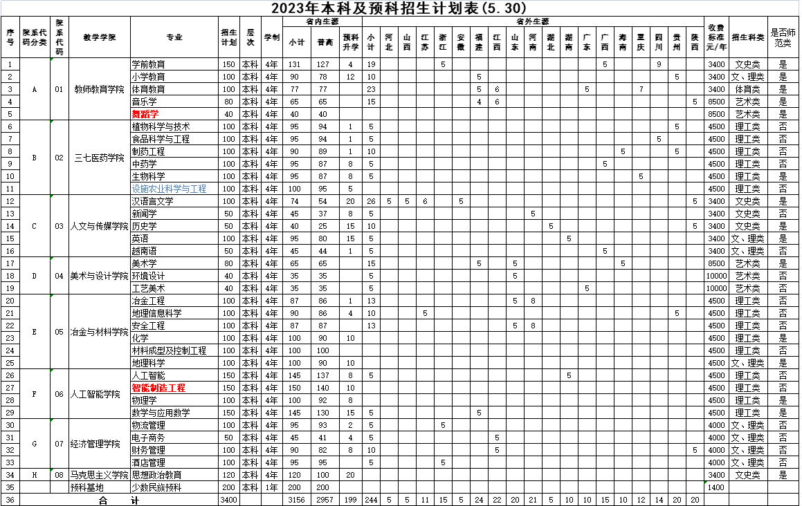 文山学院-2023年本科及预科招生计划表