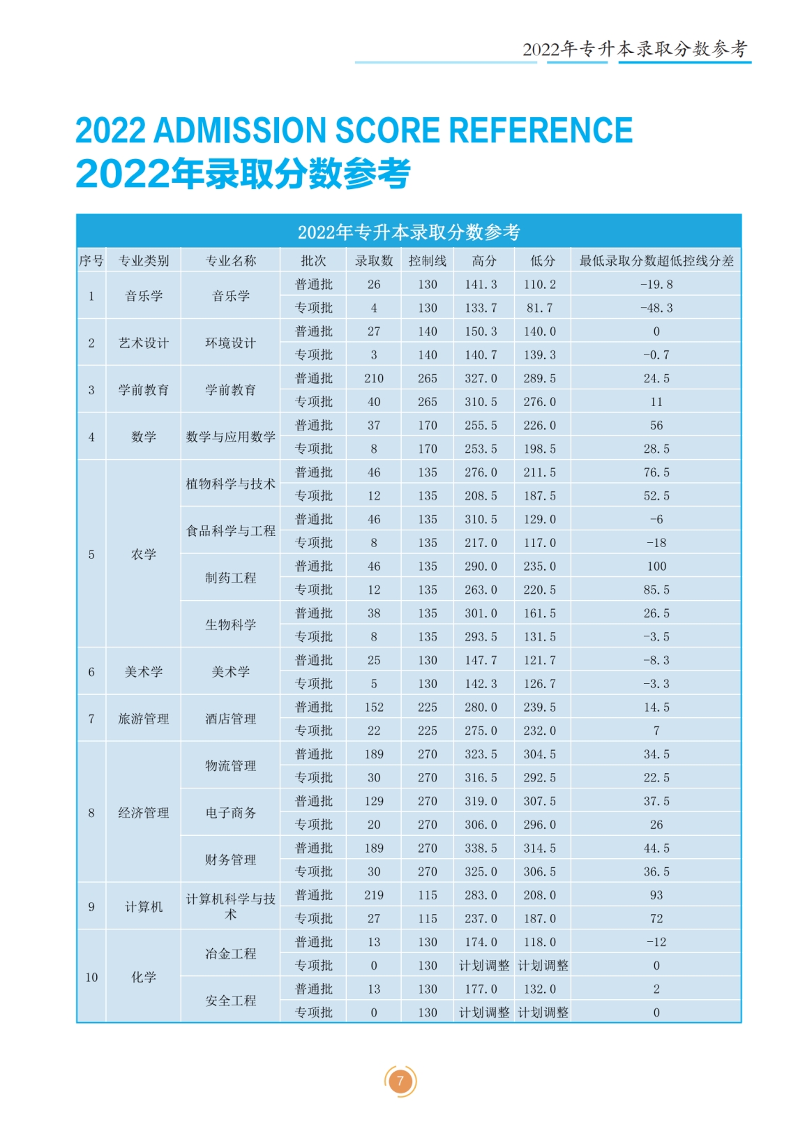 文山学院2023年专升本招生简章
