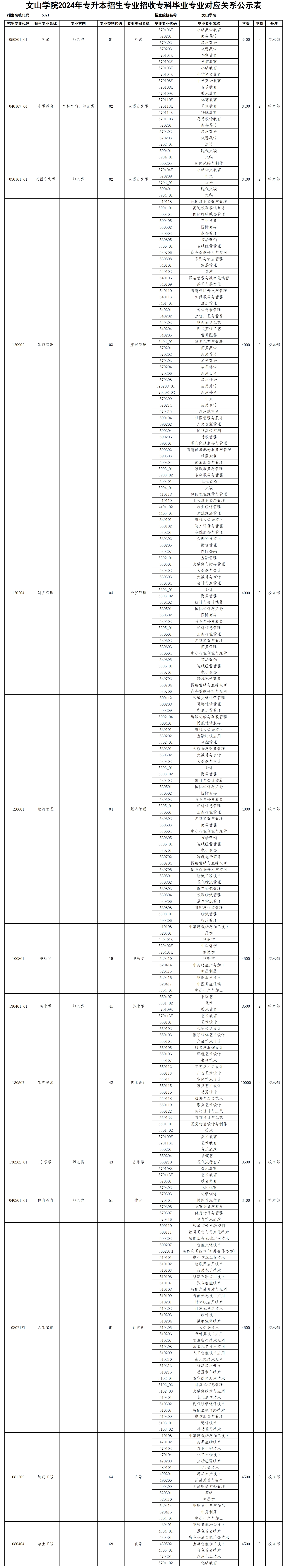 文山学院2024年专升本招生专业招收专科毕业专业对应关系公示表