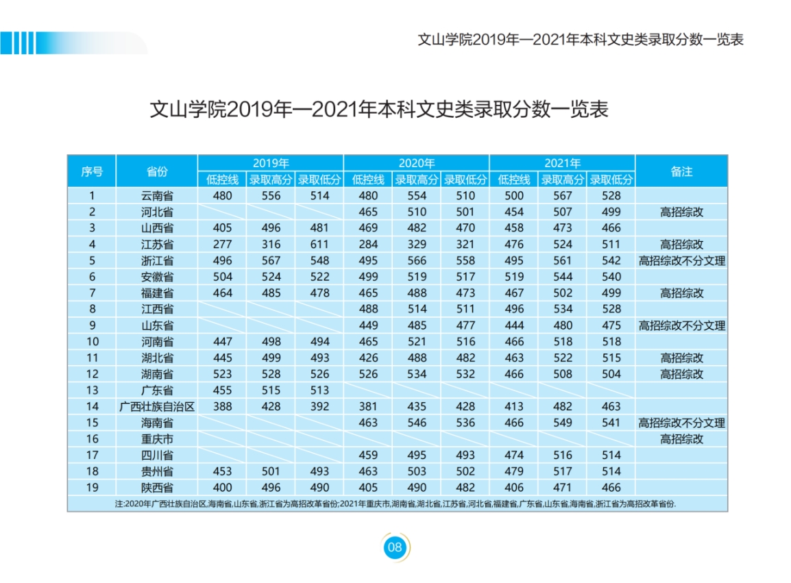 文山学院－2022年招生简章