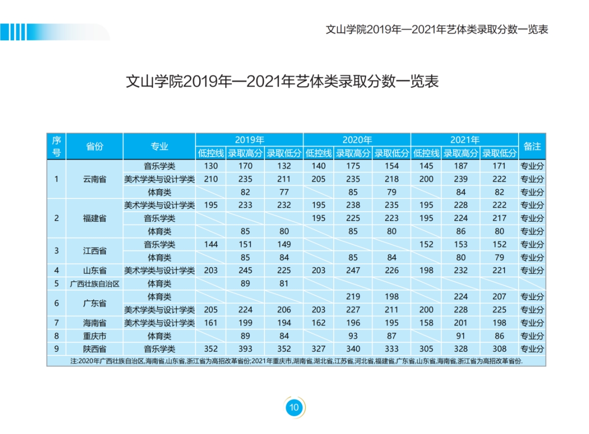 文山学院－2022年招生简章