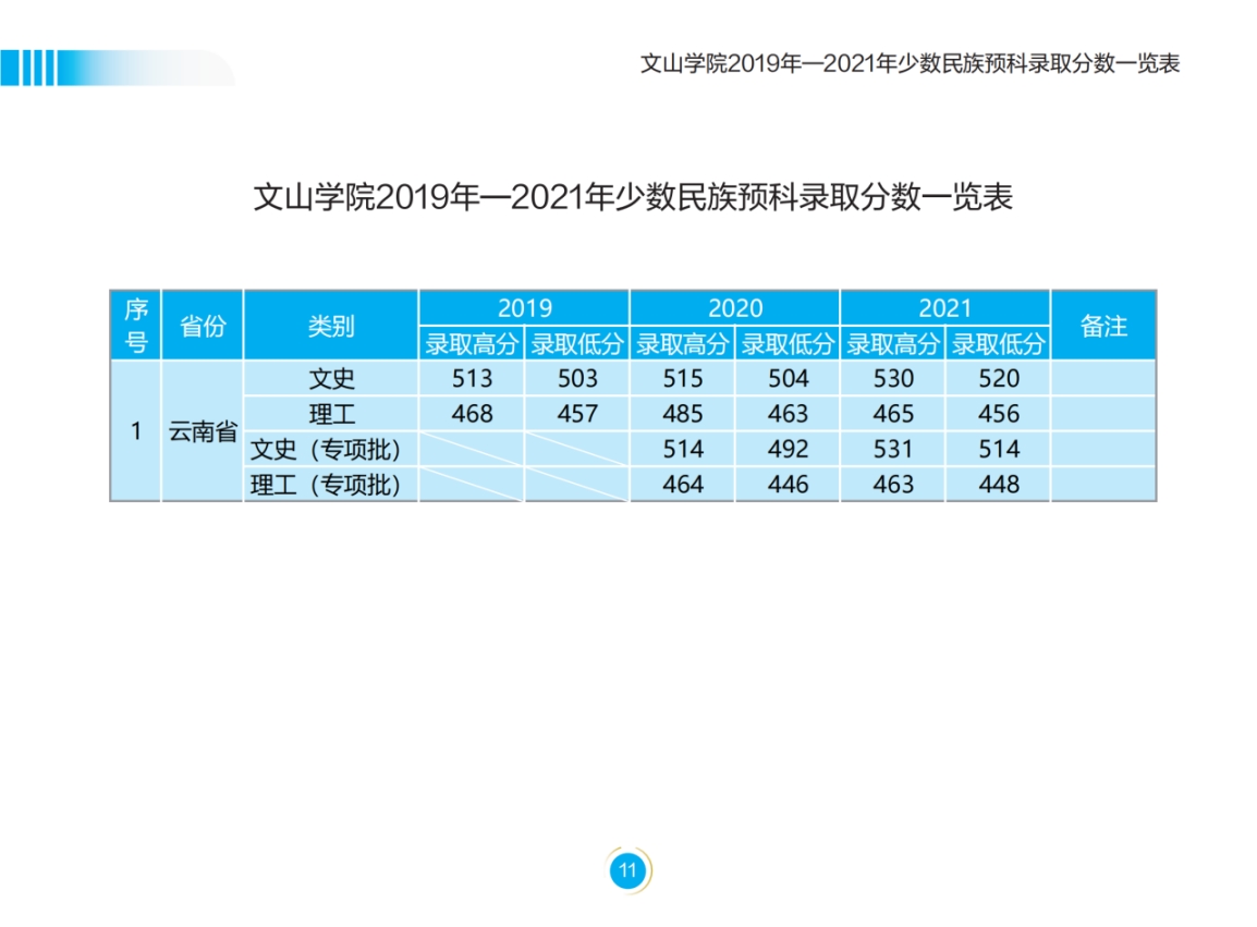 文山学院－2022年招生简章