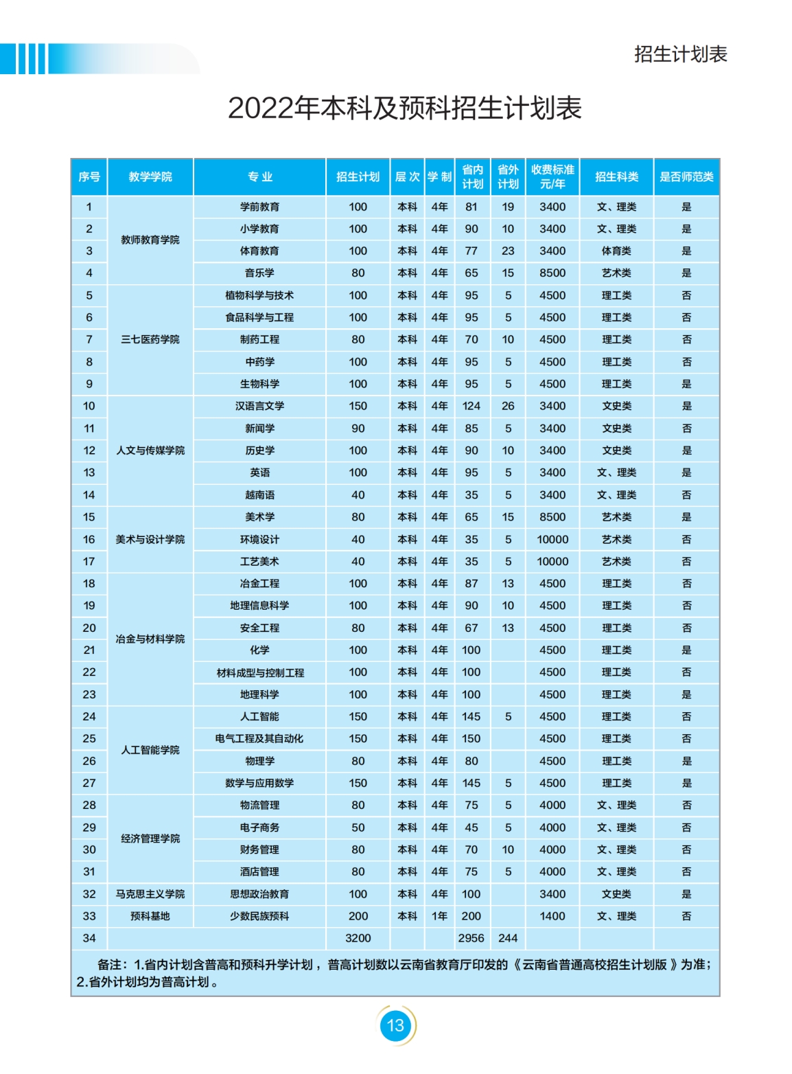 文山学院－2022年招生简章