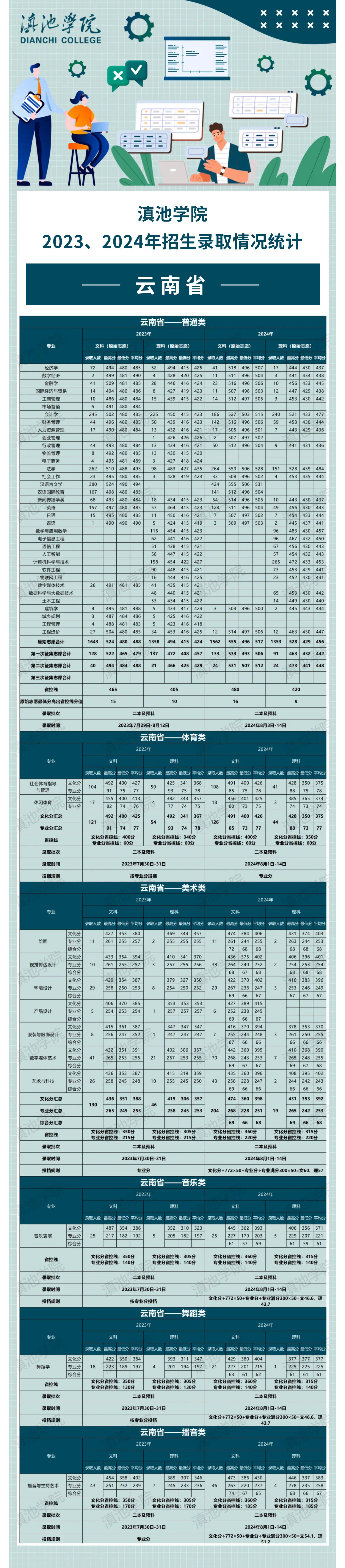 (云南省)滇池学院2023、2024年招生录取情况统计