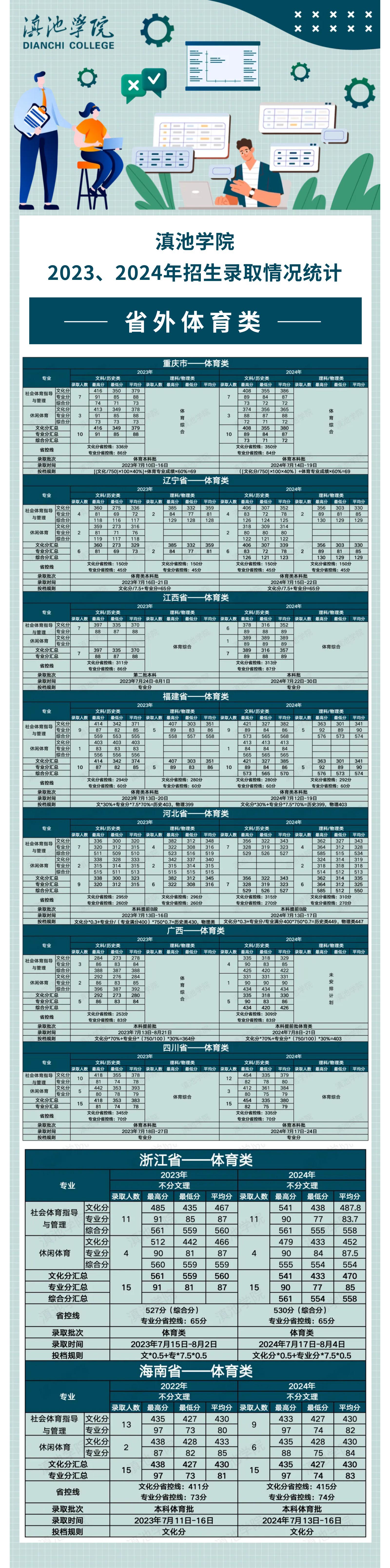 (省外体育类)滇池学院2023、2024年招生录取情况统计