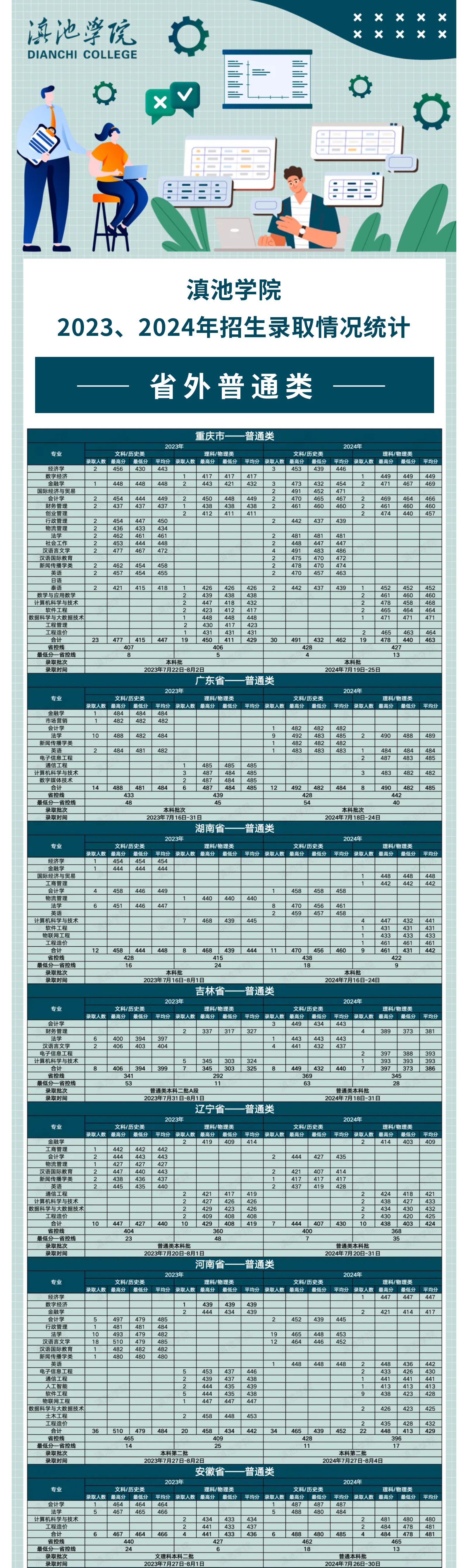 (省外普通类)滇池学院2023、2024年招生录取情况统计