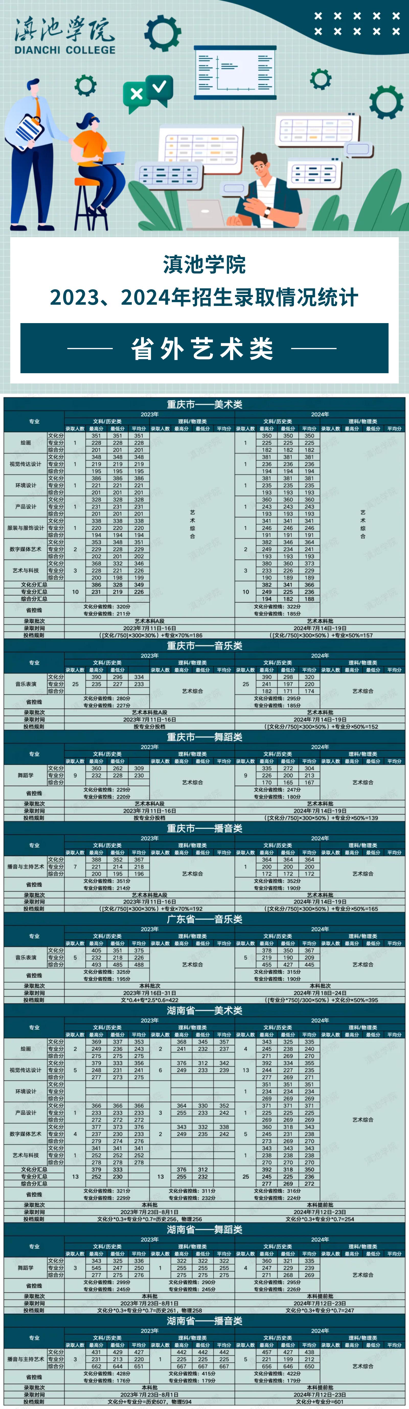 (省外艺术类)滇池学院2023、2024年招生录取情况统计