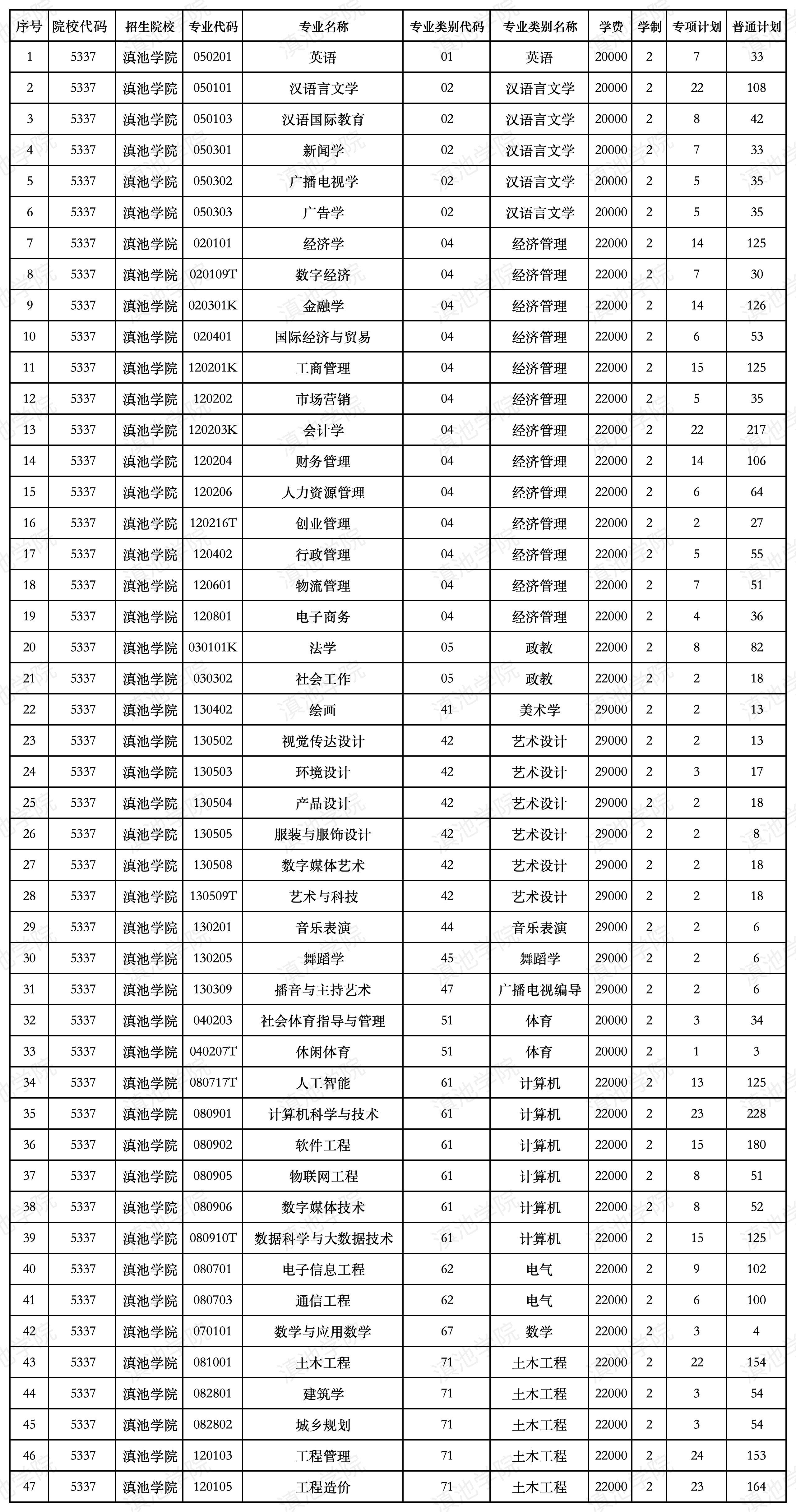 2023年招生滇池学院2025年专升本专项、普通计划划