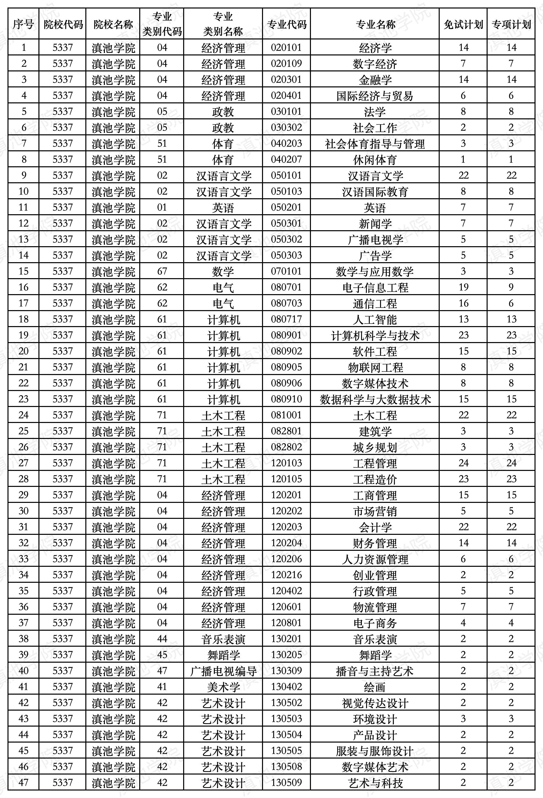 滇池学院2025年专升本免试、专项计划