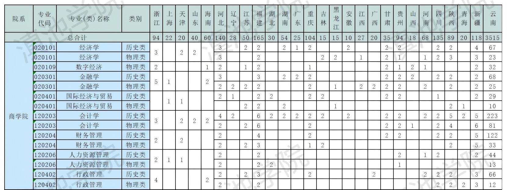 滇池学院2025年普高类招生计划（本科）