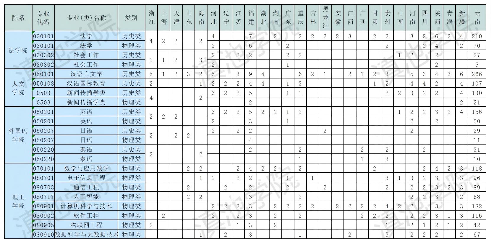 滇池学院2025年普高类招生计划（本科）