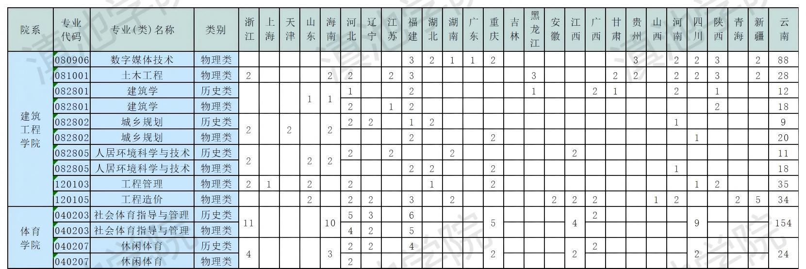 滇池学院2025年普高类招生计划（本科）