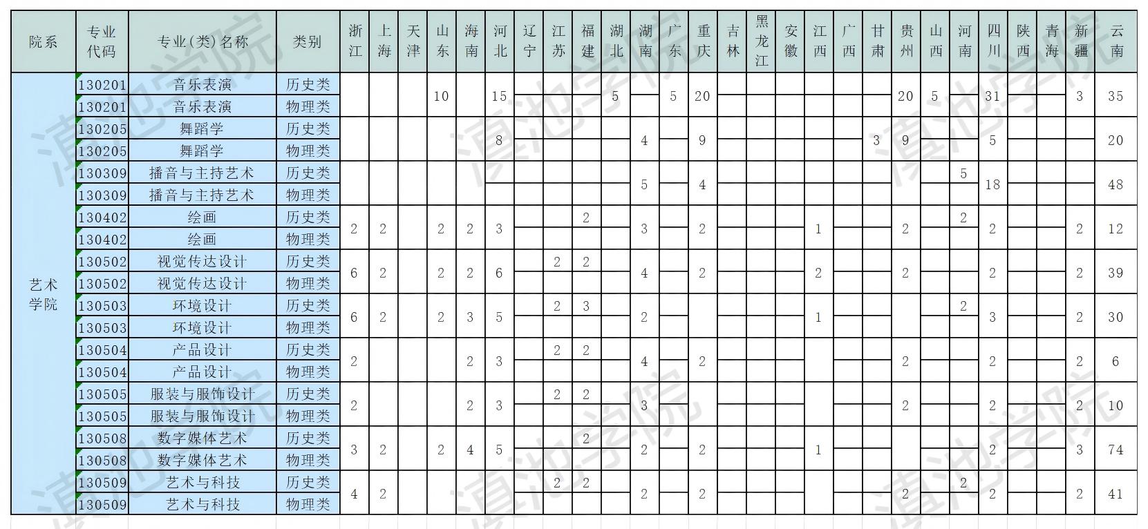 滇池学院2025年普高类招生计划（本科）