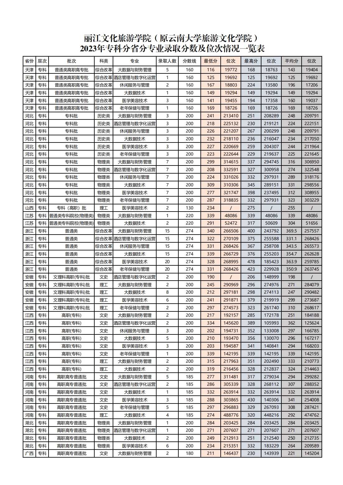丽江文化旅游学院（原云南大学旅游文化学院）2023年专科分省分专业录取分数及位次情况一览表