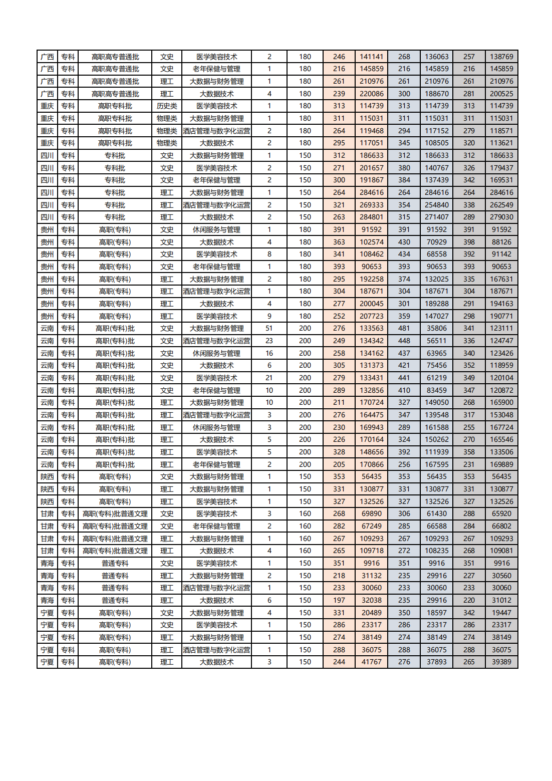 丽江文化旅游学院（原云南大学旅游文化学院）2023年专科分省分专业录取分数及位次情况一览表