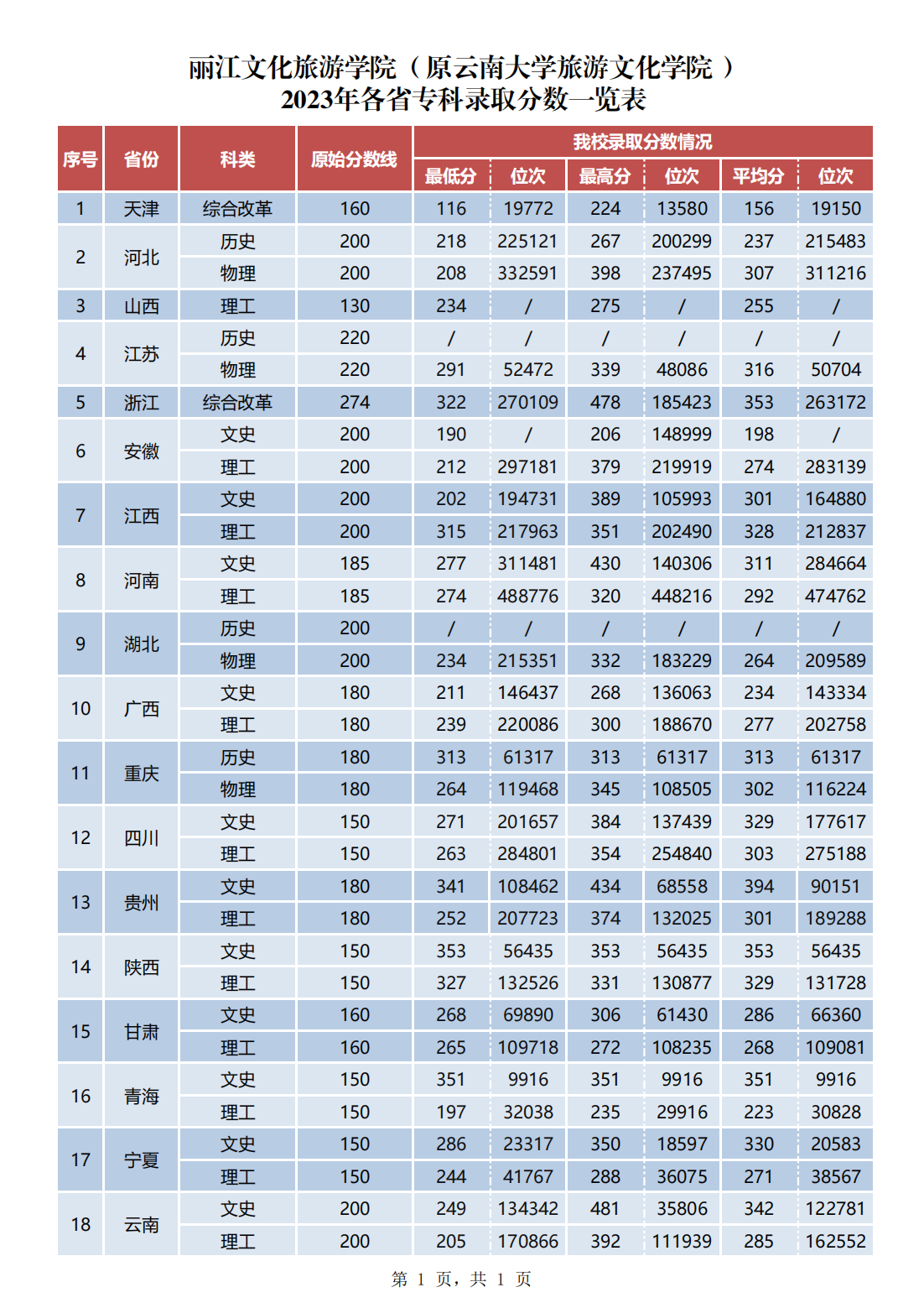 丽江文化旅游学院（原云南大学旅游文化学院）2023年各省专科录取分数一览表