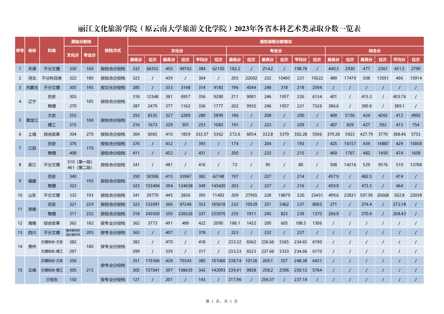 2023年本科艺术类分省分专业录取分数及位次情况一览表