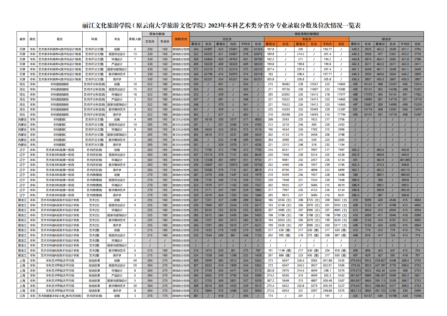 2023年本科艺术类分省分专业录取分数及位次情况一览表