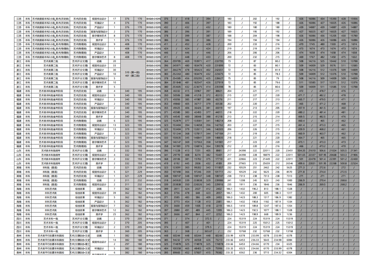 2023年本科艺术类分省分专业录取分数及位次情况一览表
