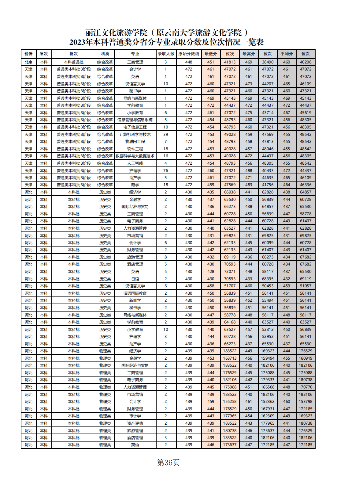 2023年本科（普通类）各省录取分数