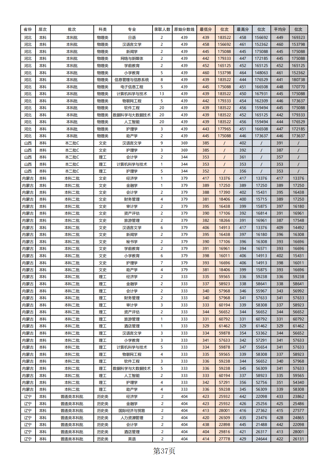 2023年本科（普通类）各省录取分数