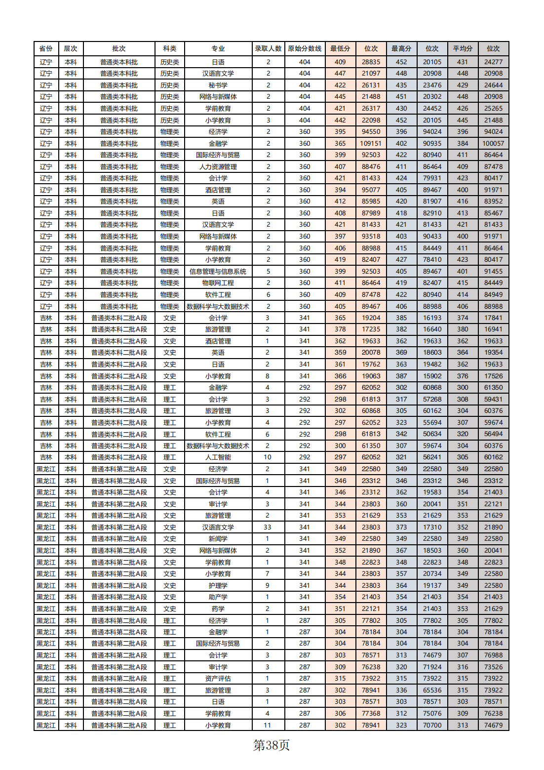 2023年本科（普通类）各省录取分数