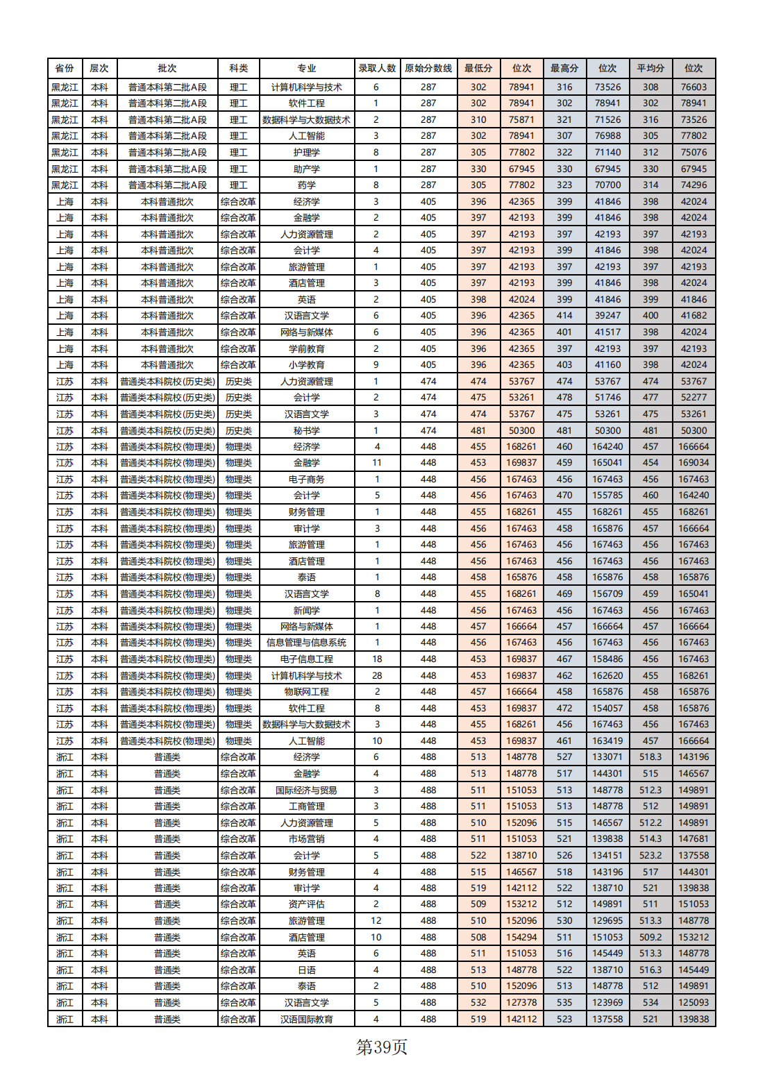 2023年本科（普通类）各省录取分数