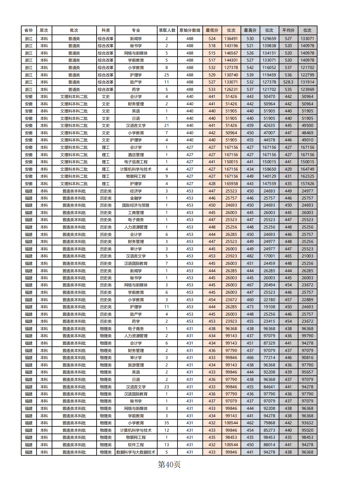 2023年本科（普通类）各省录取分数