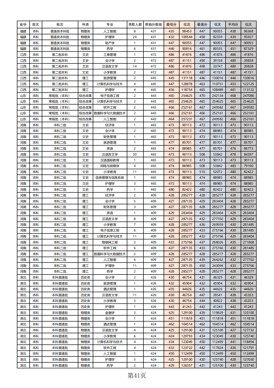 2023年本科（普通类）各省录取分数