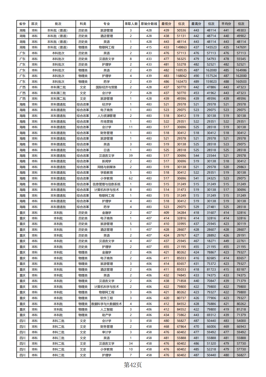 2023年本科（普通类）各省录取分数