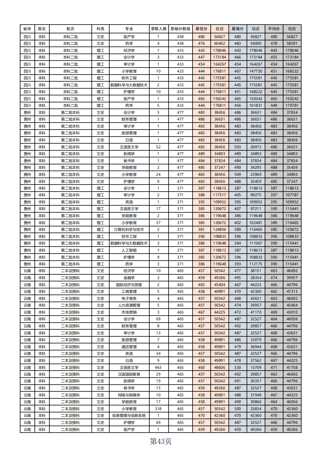 2023年本科（普通类）各省录取分数