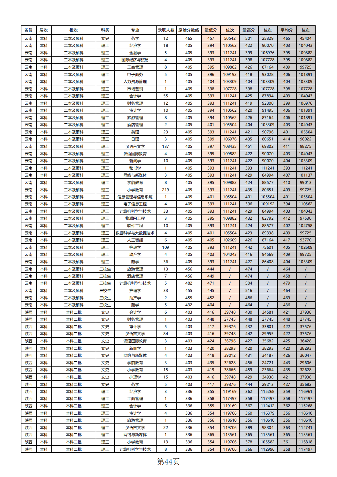 2023年本科（普通类）各省录取分数