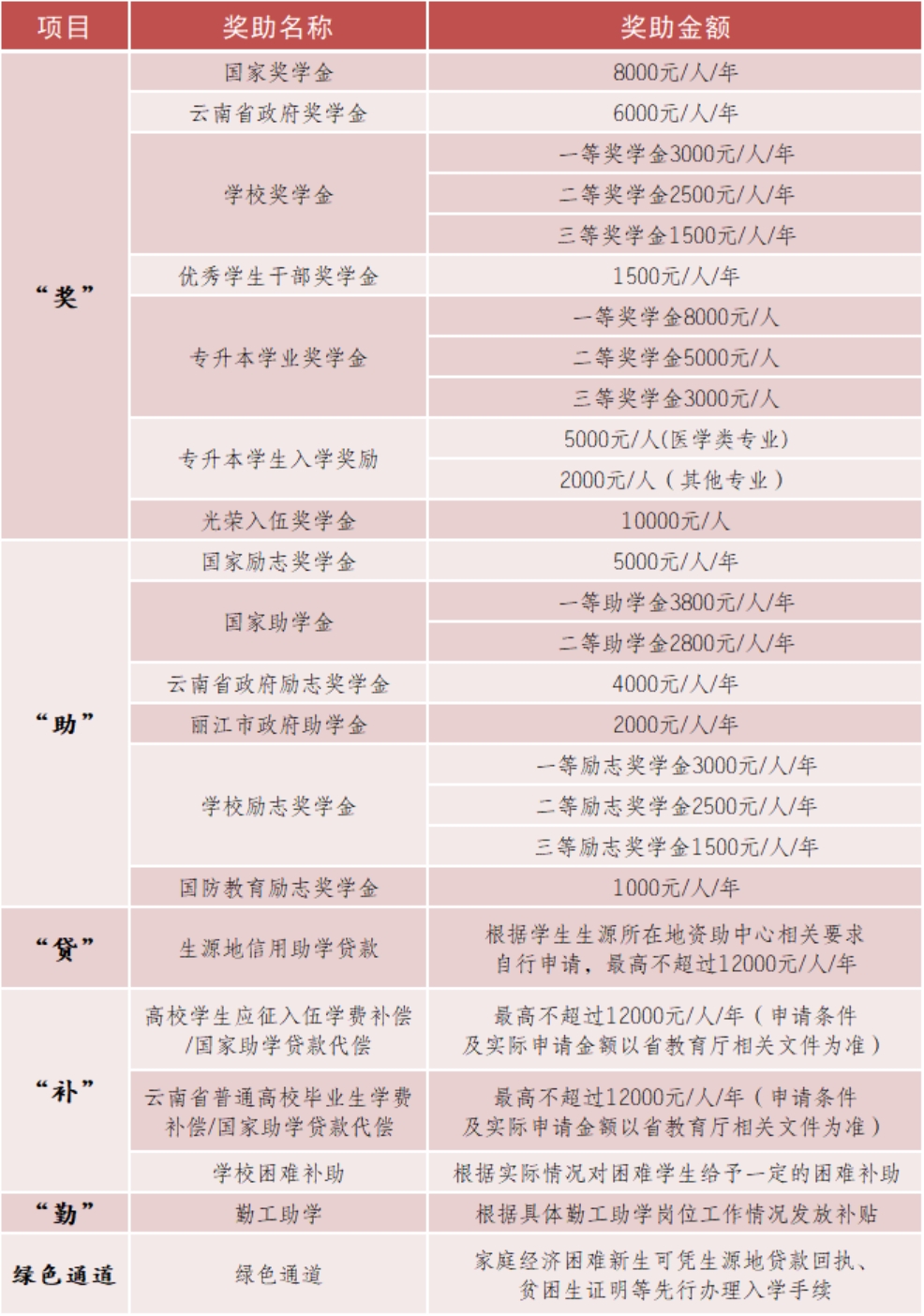 丽江文化旅游学院（原云南大学旅游文化学院）2022年专科招生简章