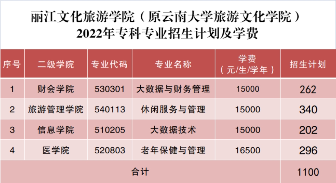 丽江文化旅游学院（原云南大学旅游文化学院）2022年专科招生简章