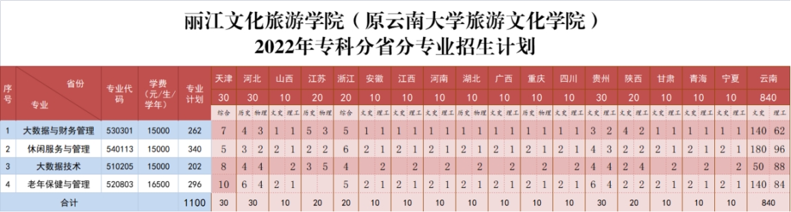 丽江文化旅游学院（原云南大学旅游文化学院）2022年专科招生简章