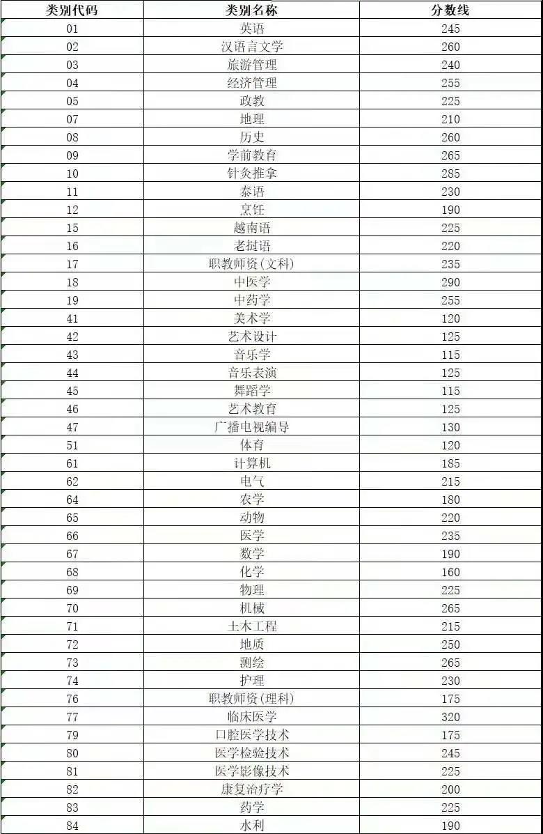 云南省2021年专升本统一考试各专业类别分数线