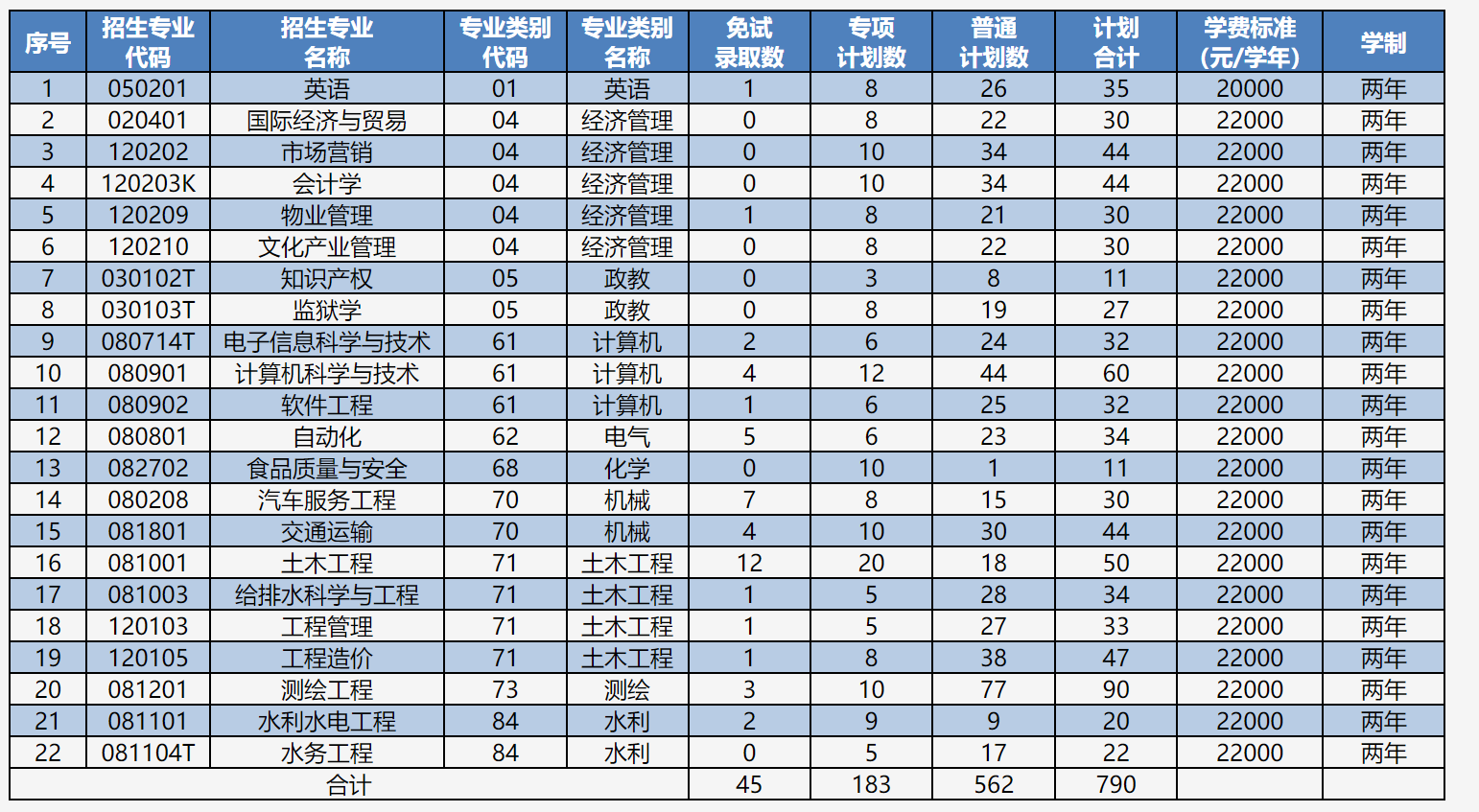 明理工大学津桥学院2025年专升本招生专业及计划