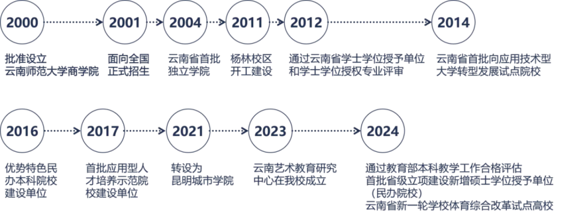 昆明城市学院2025年春招、职教高考招生简章