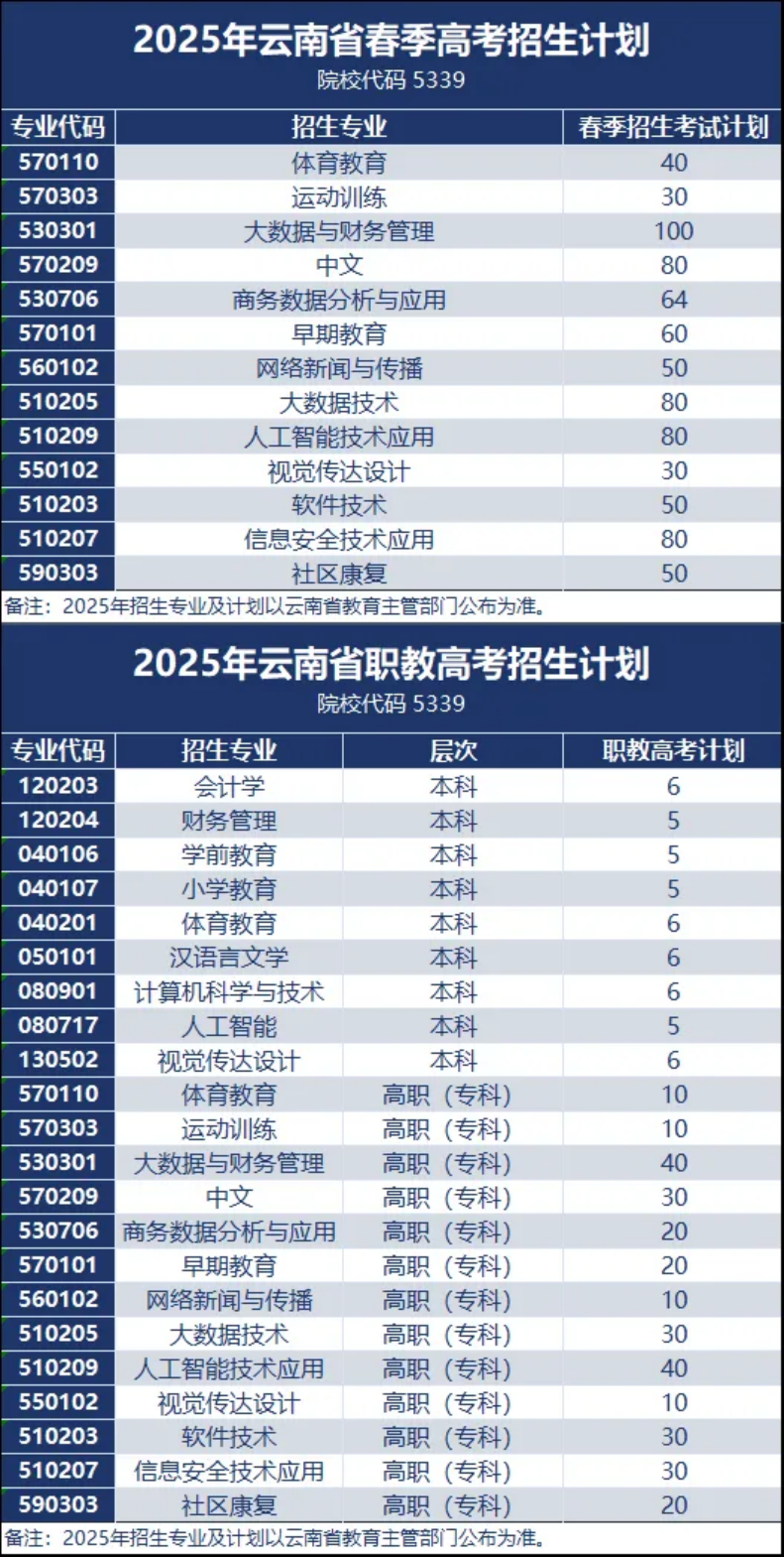 昆明城市学院2025年春招、职教高考招生简章