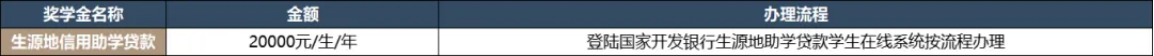 助学贷款：