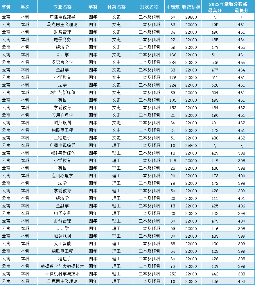 昆明城市学院－2024年分省分专业招生计划（云南）