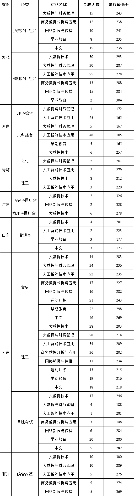 昆明城市学院2024年普通类专科录取情况一览表